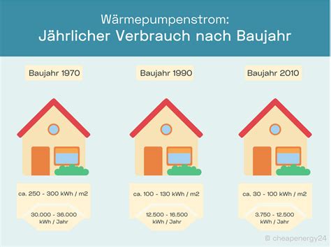 W Rmepumpenstrom Von Stiftung Warentest Empfohlen