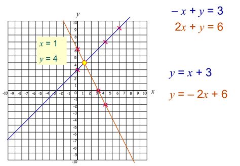 MEDIAN Don Steward mathematics teaching: simultaneous equations and graphs