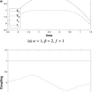 Schematics Of Energies And Couplings In The Diabatic And Adiabatic