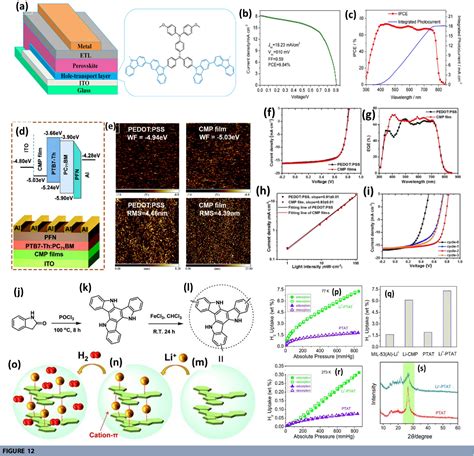 Figure 12 From Recent Advances In Ground Breaking Conjugated