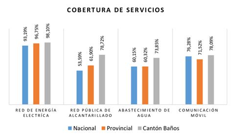 Comparativo De Cobertura De Servicios B Sicos Para Ba Os La Cobertura