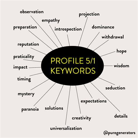 Keywords For And Human Design Profiles