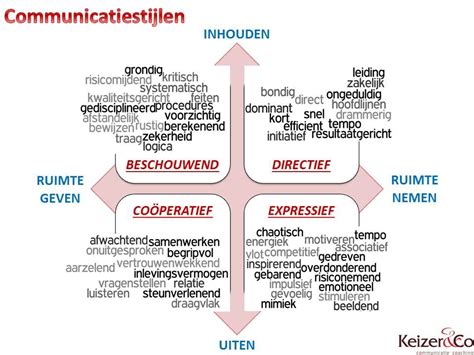 Keizer Co Communicatie En Coaching Communicatiestijl Coaching