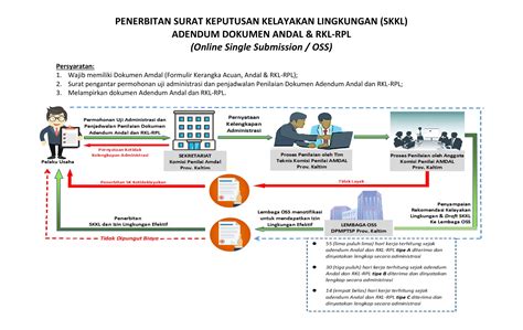 Penerbitan Surat Keputusan Kelayakan Lingkungan SKKL Adendum Dokumen