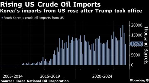 South Korea Weighs Buying More Us Oil And Gas If Trump Wins