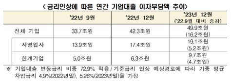 한경연 “금리 인상 계속되면 내년 말까지 민간 이자부담 34조원↑”