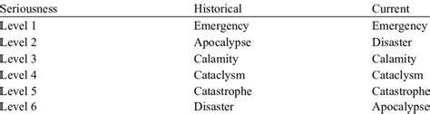 Levels Of Seriousness Of The Terms According To Historical And Current Download Scientific