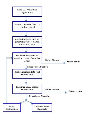 Complete Steps And Flow Chart From Idea To Granted Patent Atelier