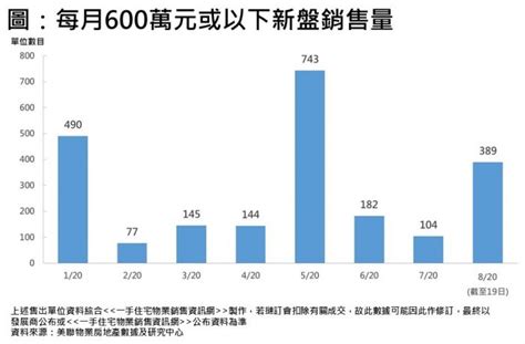 受疫情影響 本月首19日新盤銷售較上月同期跌逾3成 惟600萬元或以下超越上月全月逾27倍 創3個月新高 樓市資訊 美聯物業