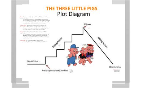 Three Little Pigs Story Plot