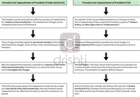 Impeachment of US President - Drishti IAS