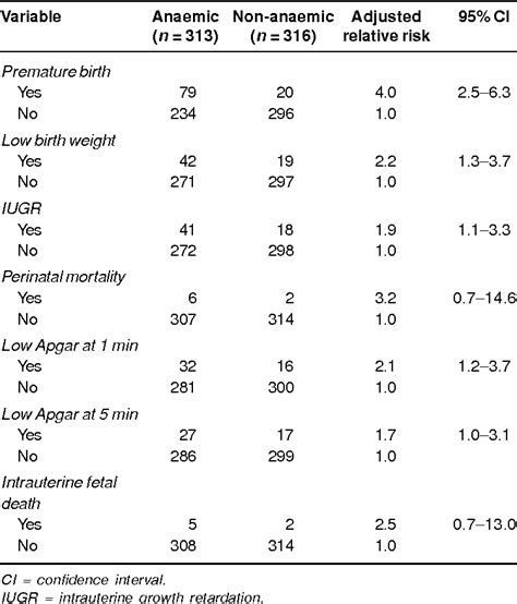 Table 2 From Maternal Anaemia And Its Impact On Perinatal Outcome In A