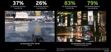 Nvidia D Voile Les Taux D Utilisation Du Ray Tracing Et Du Dlss Des