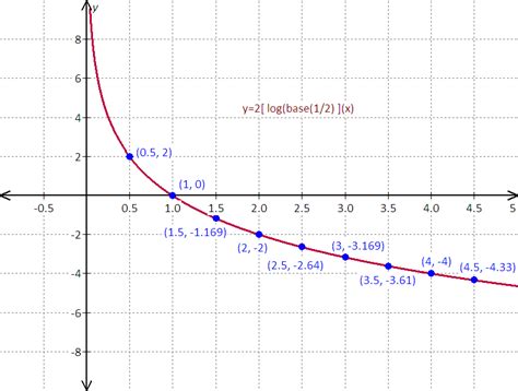 How do you graph this logarithmic equation by rearranging it y=2log1/2x ...