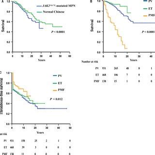 Thrombosisfree Survival Of Patients With Jak V Fmutated Mpn