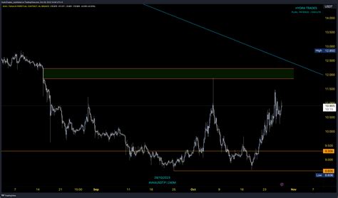 Binance Avaxusdt P Chart Image By Hydratrades Tradingview