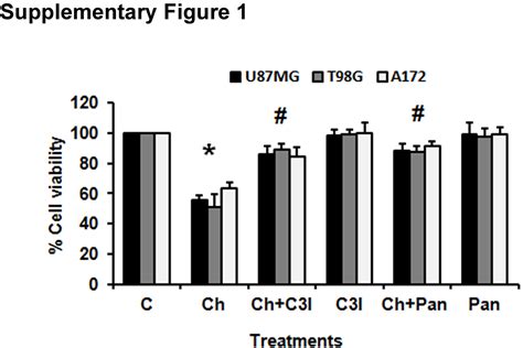 Chaetocin Induced ROS Mediated Apoptosis Involves ATM YAP1 Axis And JNK