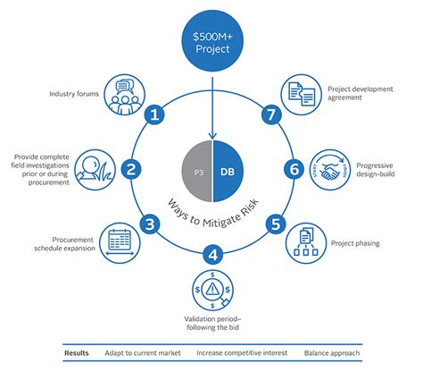 Effective Design Build Procurement Strategies Rs H Inc