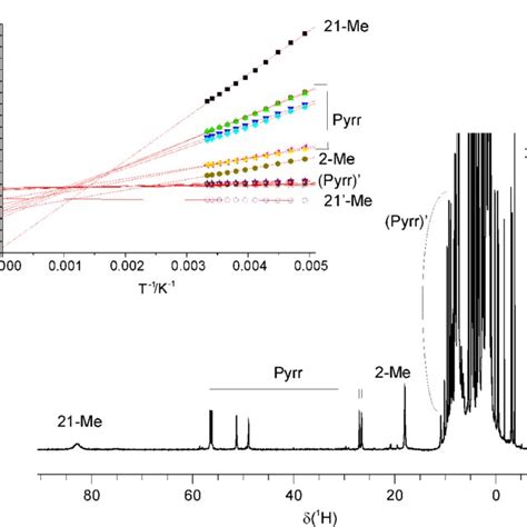 Figure S10a 1 H Nmr Spectrum 500 Mhz Cd 2 Cl 2 300 K Of 5 Upon Download Scientific