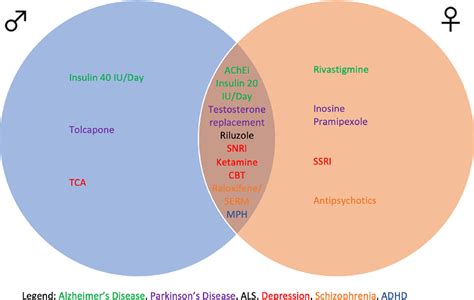 Table 1 From Sex Representation In Neurodegenerative And Psychiatric