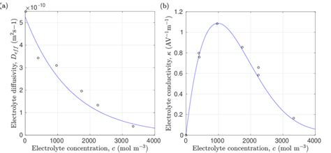 A Diffusion Coefficient D Eff For Lipf In Ec Dmc At T K As