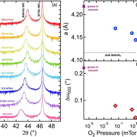 A X Ray Absorption And B X Ray Magnetic Circular Dichroism Spectra