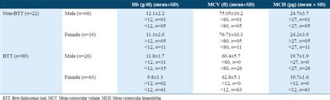 Screening For Beta Thalassemia Trait Applicability Of Red Cell Indices