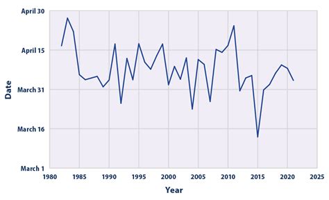 Climate Change Indicators: Snowpack | US EPA