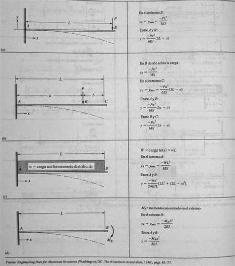 Formulas Para Determinar Deflexiones De Vigas Vigas En Voladizo