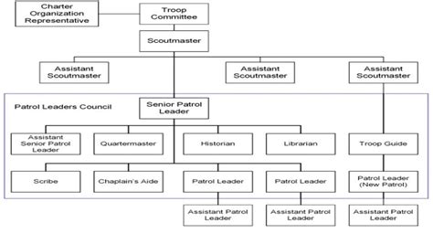 Scouting Organizational Chart