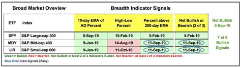 Index Breadth Model Improves As Iwm Challenges Resistance Arts Charts