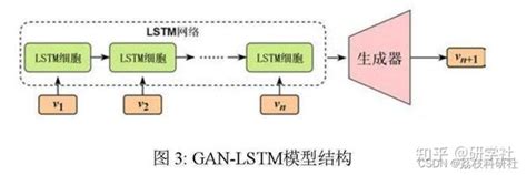 基于rnnlstmgan混合预测（python代码实现） 知乎