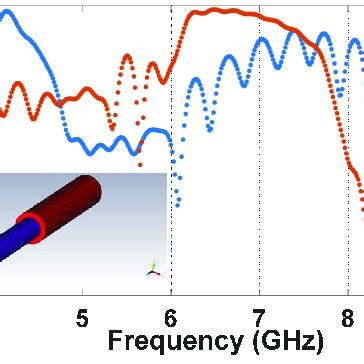 Simulated Variation With Frequency Of S And S For Two