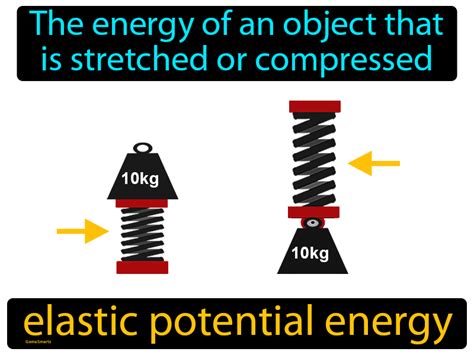 Elastic Potential Energy Definition Image GameSmartz