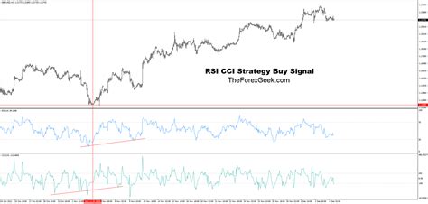 Rsi And Cci Strategy The Forex Geek