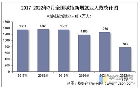 2022年1 7月全国城镇新增就业人数、城镇失业率、社会保险情况统计 一、就业与再就业情况华经产业研究院数据显示：2022年1 7月，全国城镇新增就业人数为783万人。2017 2022年7