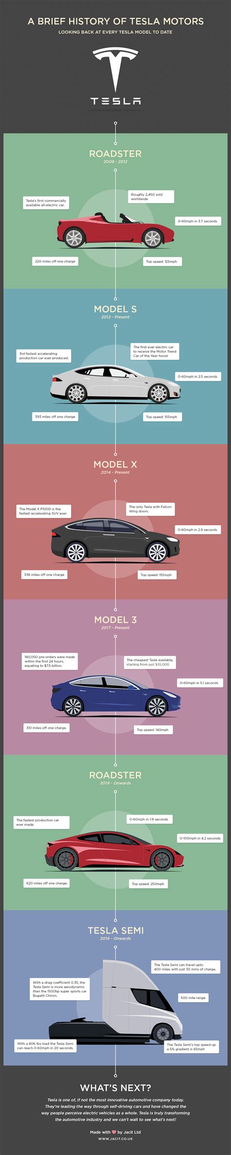 A Brief History Of Tesla Motors R Infographics