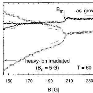 Schematic Vortex Matter Phase Diagram In BSCCO On A Loga Rithmic