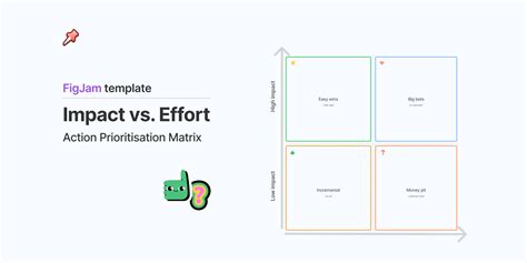 Impact Vs Effort Action Prioritization Matrix Template Figma