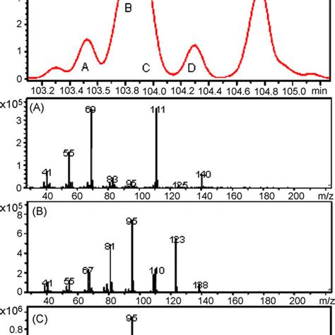 Fragmentation Reaction Of Bicyclo Alkanes The Mass Spectra Of Bicy