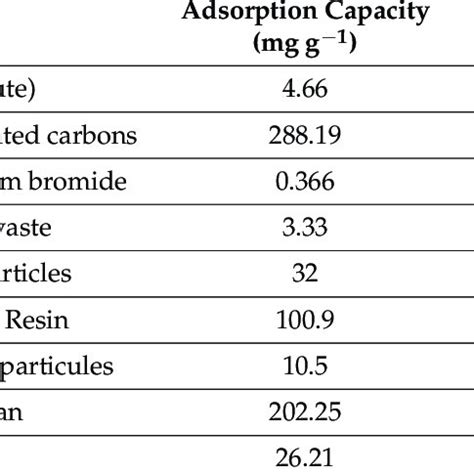 Comparison Of The Cr Vi Adsorption Capacity Of Different Adsorbents