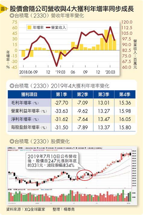 掌握6重點 靠財報創高報酬 Smart自學網 財經好讀 股票 股票投資術 財報林昇散戶贏家多因子共振投資法