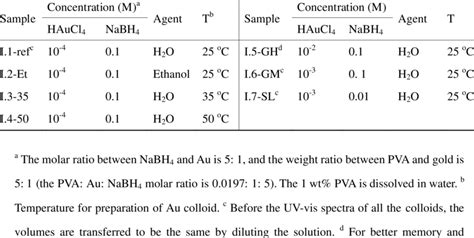 1 The list of Au colloid under different preparation conditions of... | Download Scientific Diagram