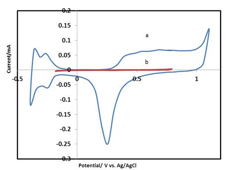 The Cyclic Voltammogram Of A Polycrystalline Platinum Electrode And Download Scientific