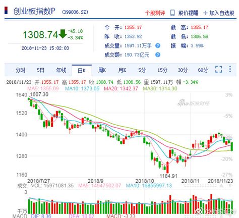 收评 沪指跌近2 5 失守2600点 深指、创指均跌超3 财经头条