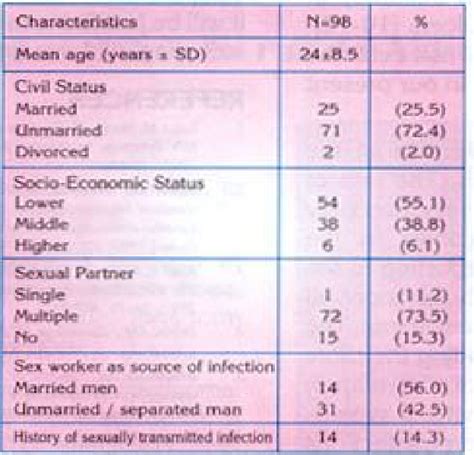 Table 1 from Chancroid-The most frequent cause of genital ulcer disease ...