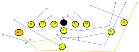 Utilizing A Wing Back In Your Offense Youth Football