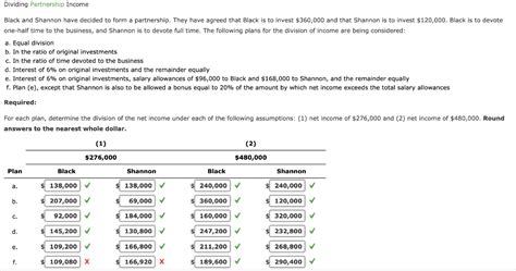 Solved Dividing Partnership Income Black And Shannon Have Chegg