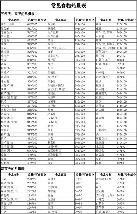 常见食物热量表word文档在线阅读与下载无忧文档