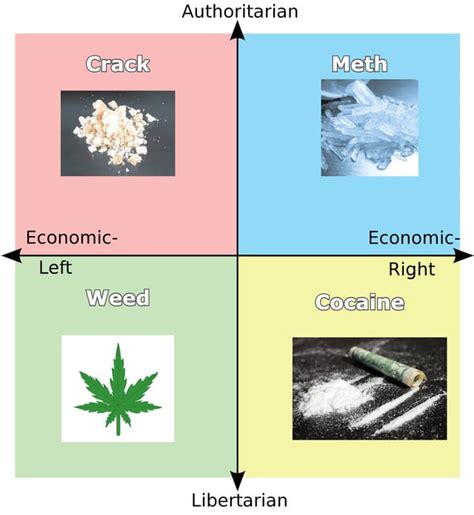 Each Favourite Drug From Each Quadrants R Politicalcompassmemes